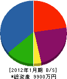福永電気商会 貸借対照表 2012年1月期