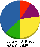 ハゼヤマ・エアコン 貸借対照表 2012年11月期