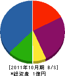 喜本管工 貸借対照表 2011年10月期