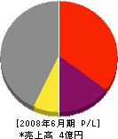 福田工業 損益計算書 2008年6月期