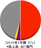 長谷工コミュニティ 損益計算書 2010年3月期