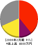 鈴木インダストリー 損益計算書 2008年2月期