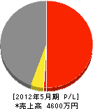 静岡メタリコン工業 損益計算書 2012年5月期