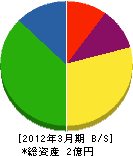 宮崎エレベータサービス 貸借対照表 2012年3月期