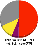 菅原造園 損益計算書 2012年12月期