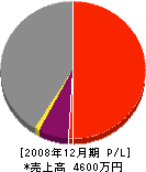 永松工務店 損益計算書 2008年12月期