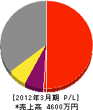 松田建設 損益計算書 2012年3月期