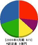 三笠工業 貸借対照表 2008年8月期