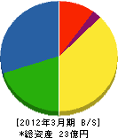 横山工業 貸借対照表 2012年3月期