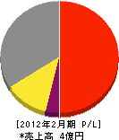 関東消防機材 損益計算書 2012年2月期