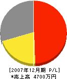 水田建材 損益計算書 2007年12月期