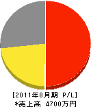 柴田電機 損益計算書 2011年8月期