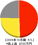 小嶋設備 損益計算書 2009年10月期