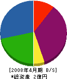 奈良ハウス 貸借対照表 2008年4月期