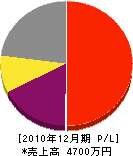 岸田テレビサービス 損益計算書 2010年12月期