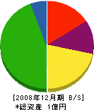 木村工務店 貸借対照表 2008年12月期