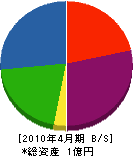 徳山電業 貸借対照表 2010年4月期