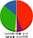 米沢建設 貸借対照表 2009年7月期