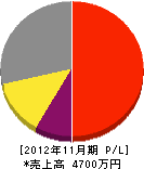 上田通信工業 損益計算書 2012年11月期