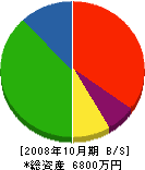 立場川工務店 貸借対照表 2008年10月期