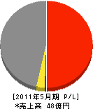 東京互光 損益計算書 2011年5月期
