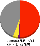 小川テント 損益計算書 2008年3月期