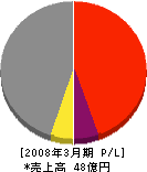 東日本コンクリート 損益計算書 2008年3月期