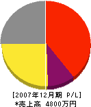 北日本ヒーティング 損益計算書 2007年12月期