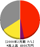 斉藤設備 損益計算書 2008年2月期