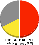 松永工務店 損益計算書 2010年6月期