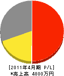小野電気 損益計算書 2011年4月期