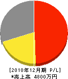 伊藤商会 損益計算書 2010年12月期