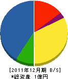 田頭工務店 貸借対照表 2011年12月期