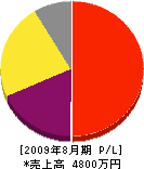 浜崎紅緑園 損益計算書 2009年8月期