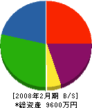 豊川ホーム 貸借対照表 2008年2月期