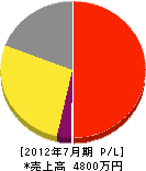 南日本地質調査 損益計算書 2012年7月期