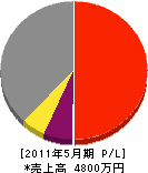 篠塚工業所 損益計算書 2011年5月期