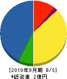 朝日工務店 貸借対照表 2010年9月期