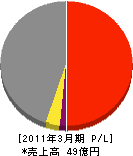 日本冷熱 損益計算書 2011年3月期