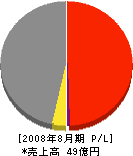 松本建設 損益計算書 2008年8月期