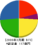 中川ヒューム管工業 貸借対照表 2008年3月期