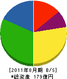 ヤマサキ 貸借対照表 2011年8月期