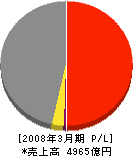 日本紙パルプ商事 損益計算書 2008年3月期
