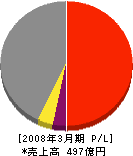 西日本プラント工業 損益計算書 2008年3月期
