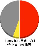 津田産業 損益計算書 2007年12月期