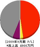 友田合同 損益計算書 2009年9月期