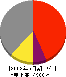 ジャパン緑化土木 損益計算書 2008年5月期