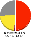 大阪グリーン 損益計算書 2012年3月期