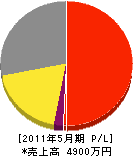 くし田商会 損益計算書 2011年5月期