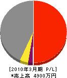 島津コーポレーション 損益計算書 2010年3月期